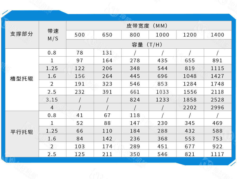 TD75皮帶輸送機(jī)技術(shù)參數(shù) TD75皮帶輸送機(jī)技術(shù)參數(shù)