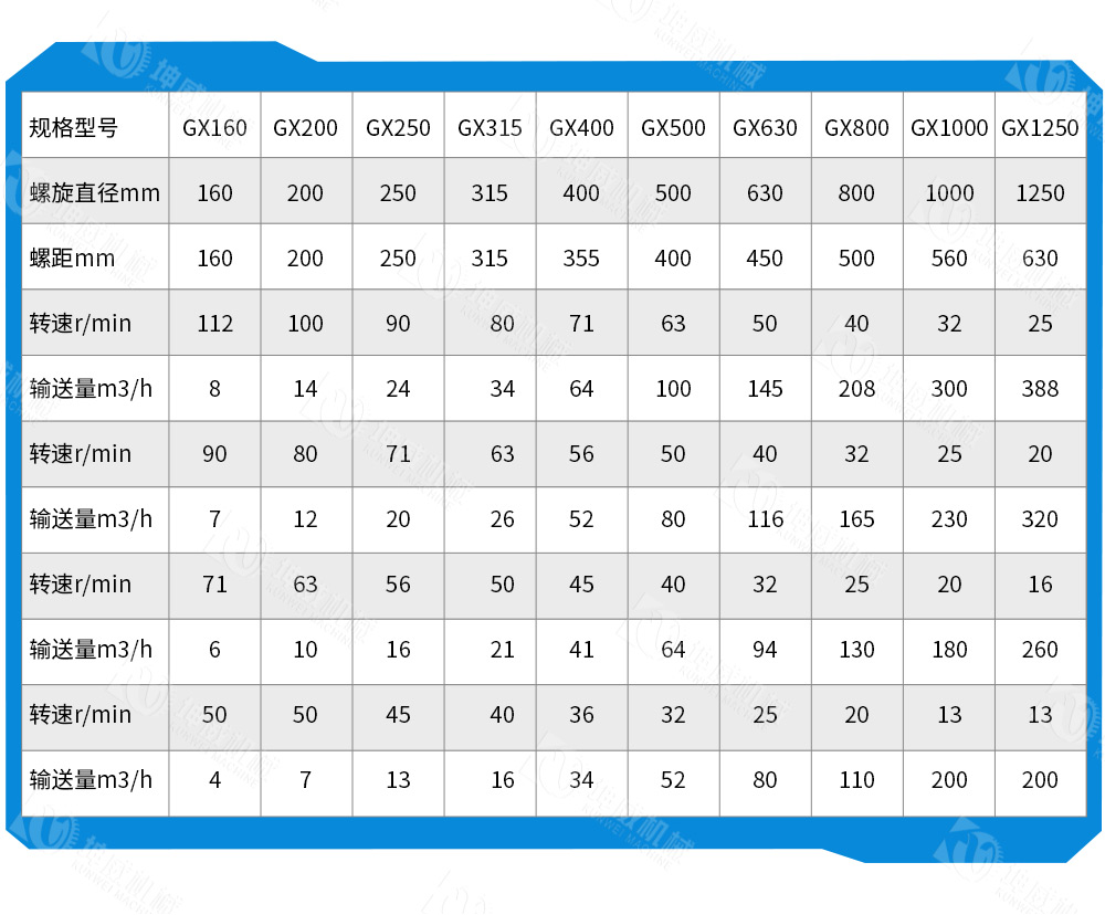 管式螺旋輸送機(jī)技術(shù)參數(shù) 管式螺旋輸送機(jī)技術(shù)參數(shù)